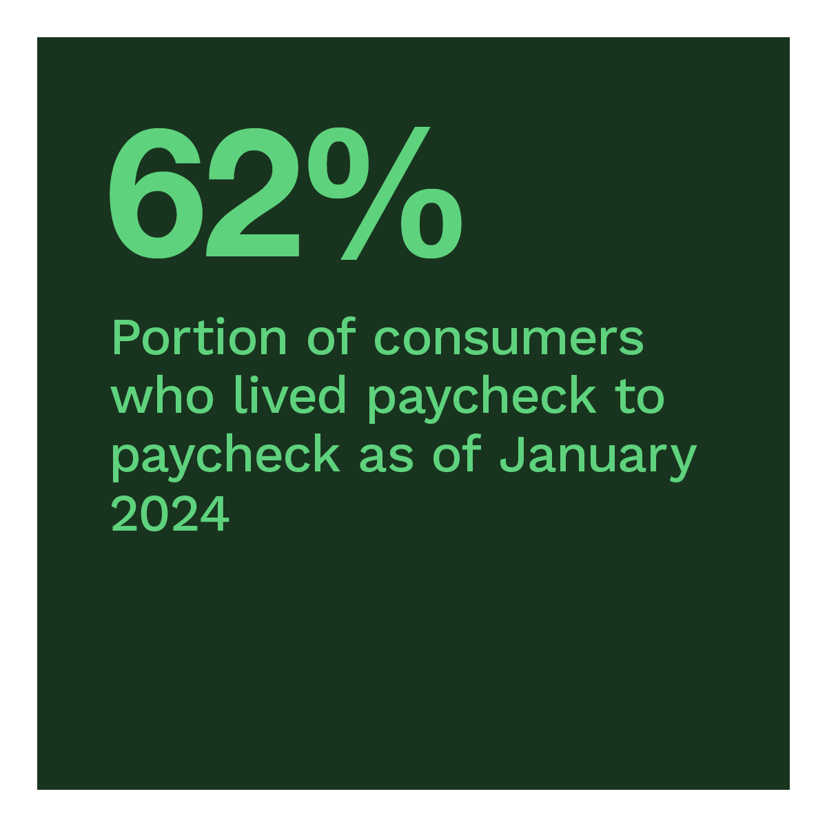  Portion of consumers who lived paycheck to paycheck as of January 2024