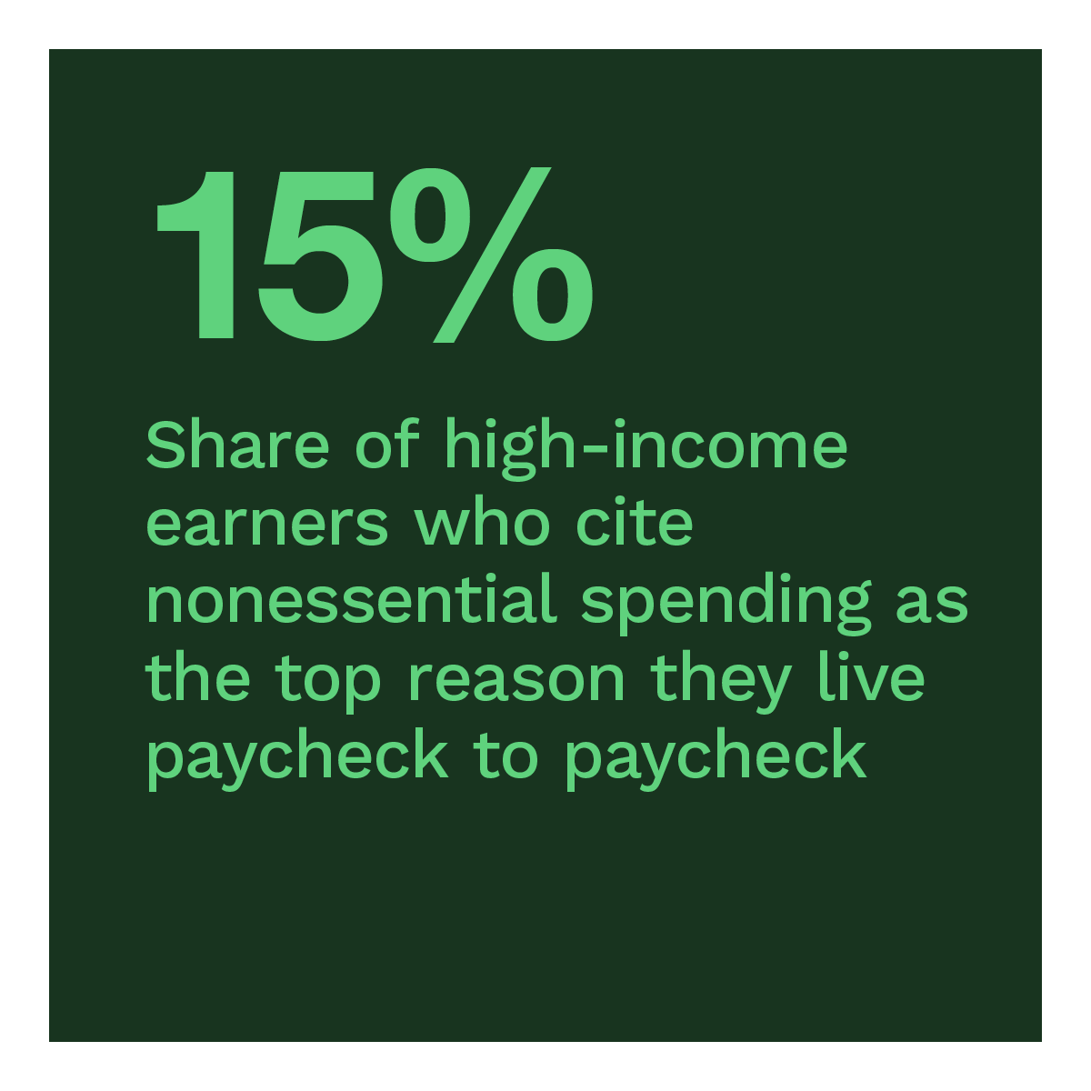 15%: Share of high-income earners who cite nonessential spending as the top reason they live paycheck to paycheck