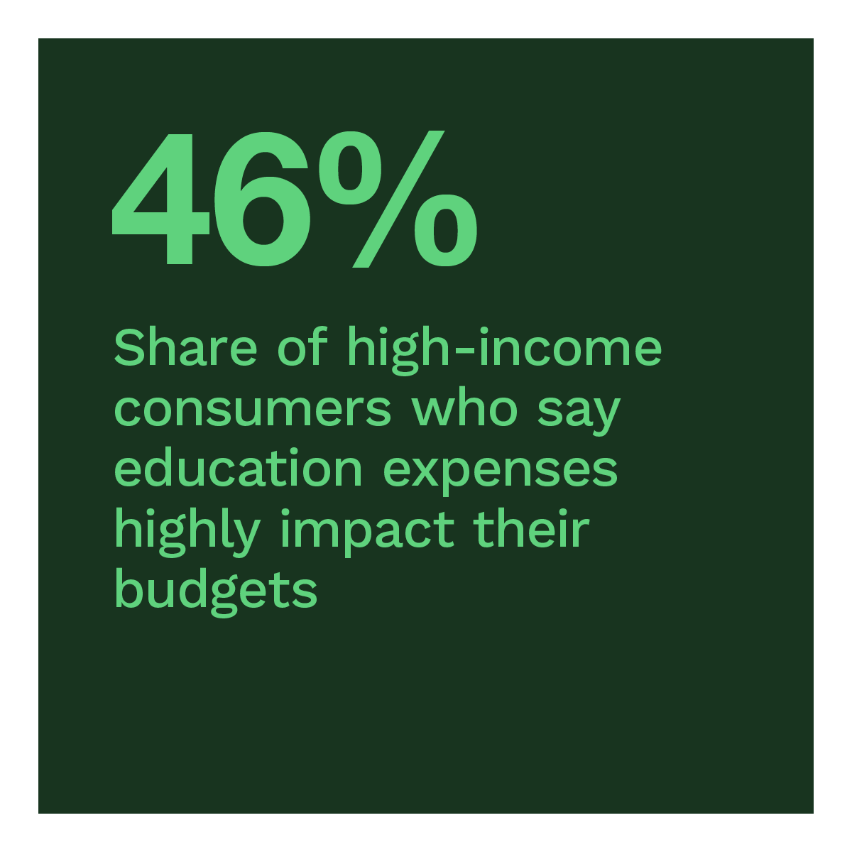  Share of high-income consumers who say education expenses highly impact their budgets