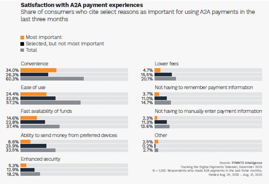 Satisfaction with A2A payment experiences
