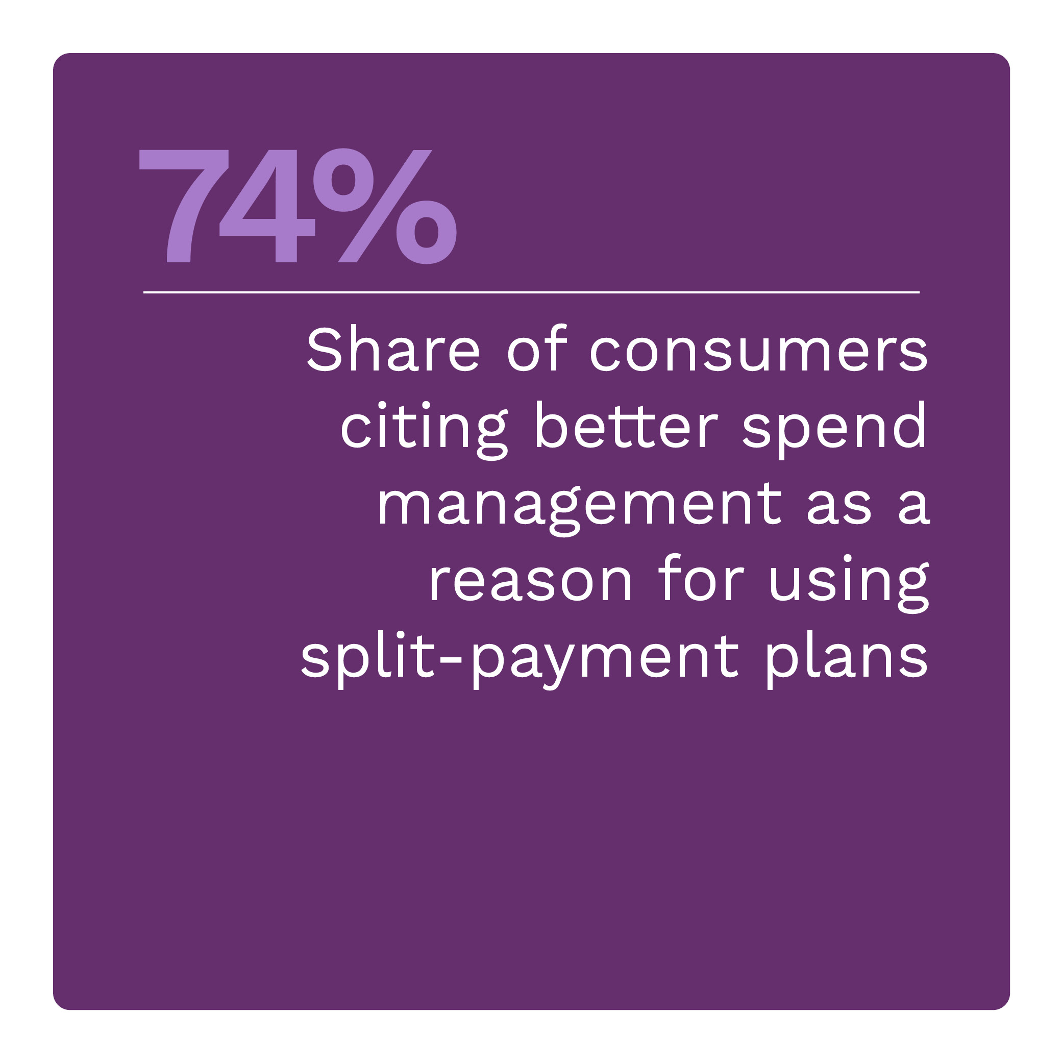 74%: Share of consumers citing better spend management as a reason for using split-payment plans