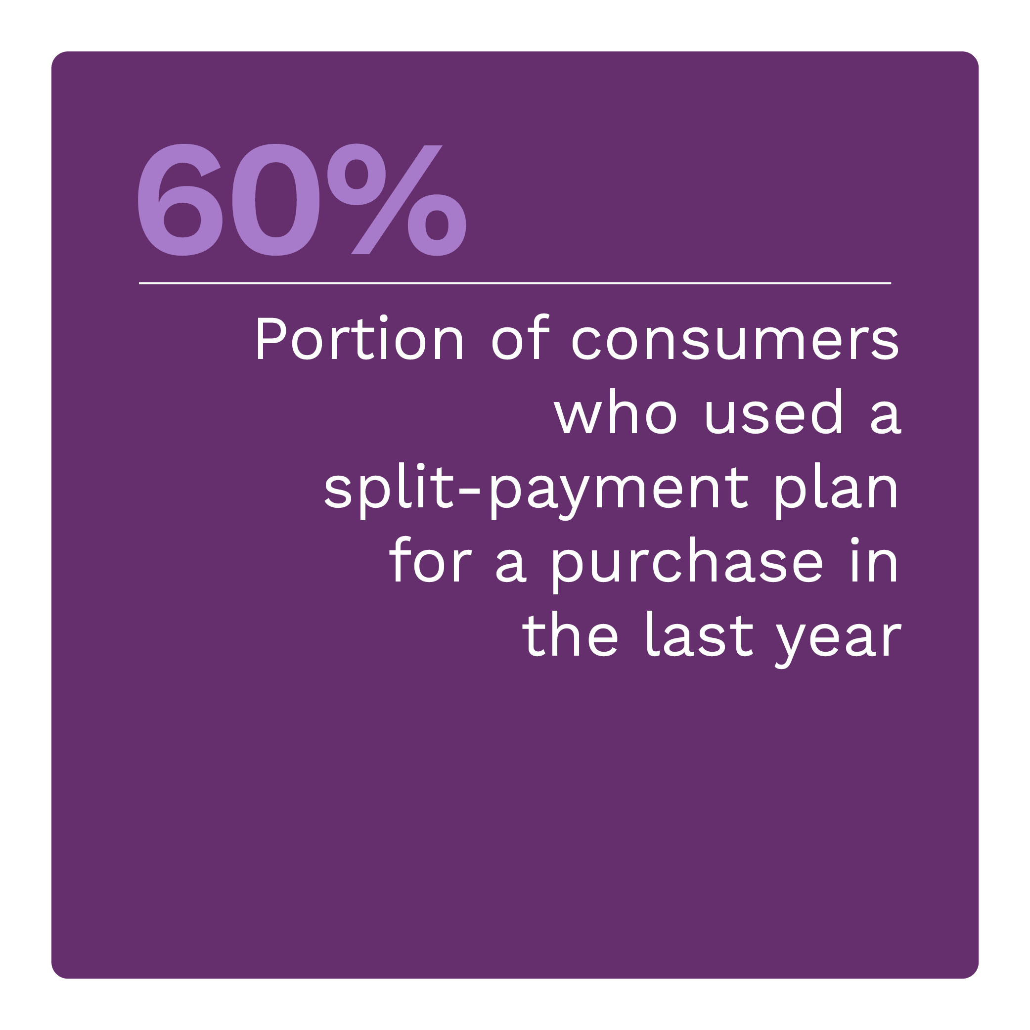 60%: Portion of consumers who used a split-payment plan for a purchase in the last year