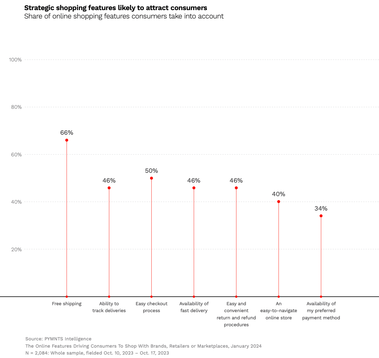 Strategic shopping features likely to attract consumers