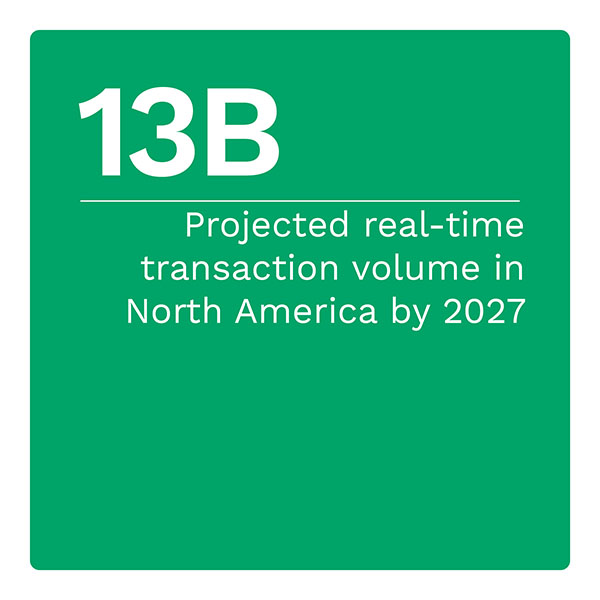 13B: Projected real-time transaction volume in North America by 2027
