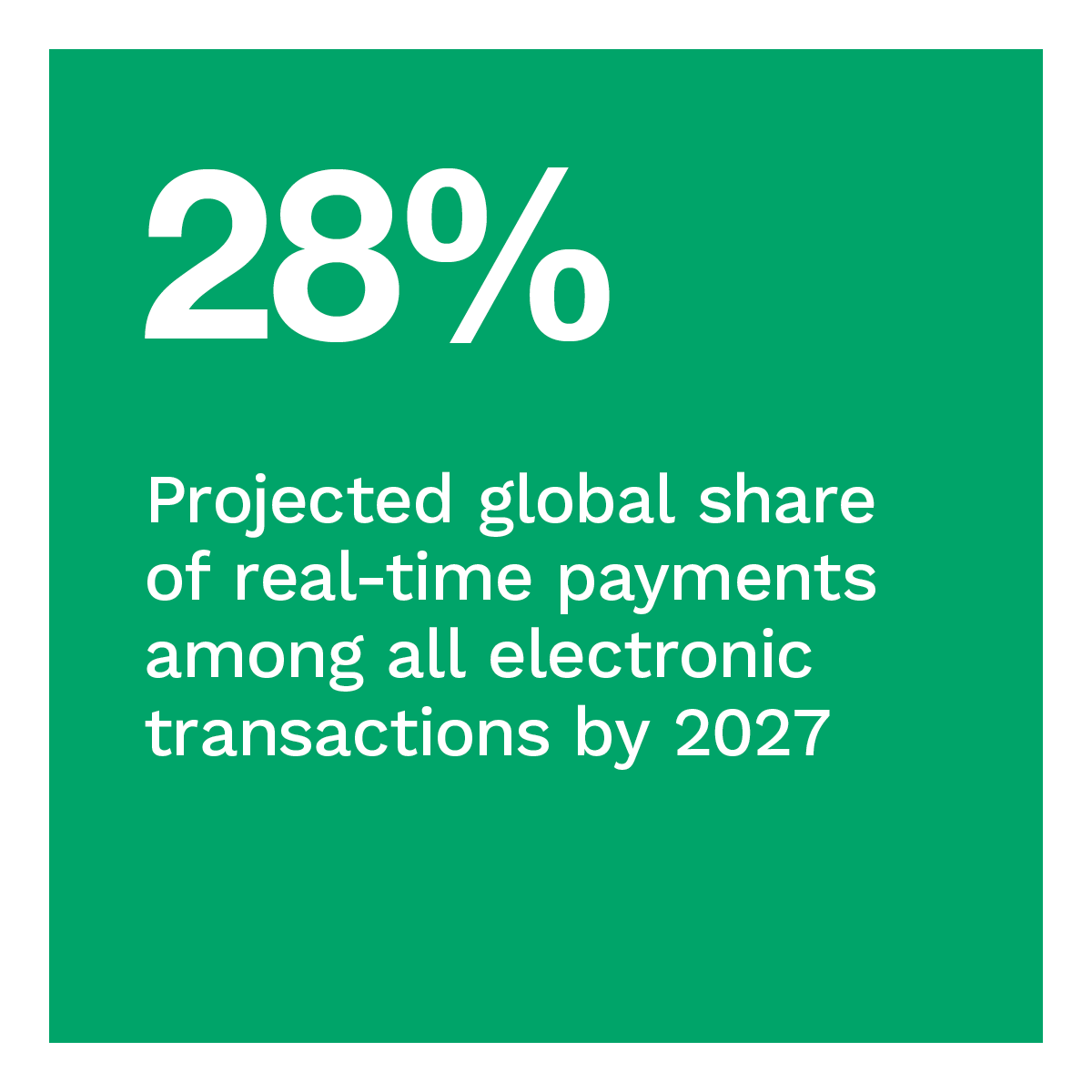 28%: Projected global share of real-time payments among all electronic transactions by 2027