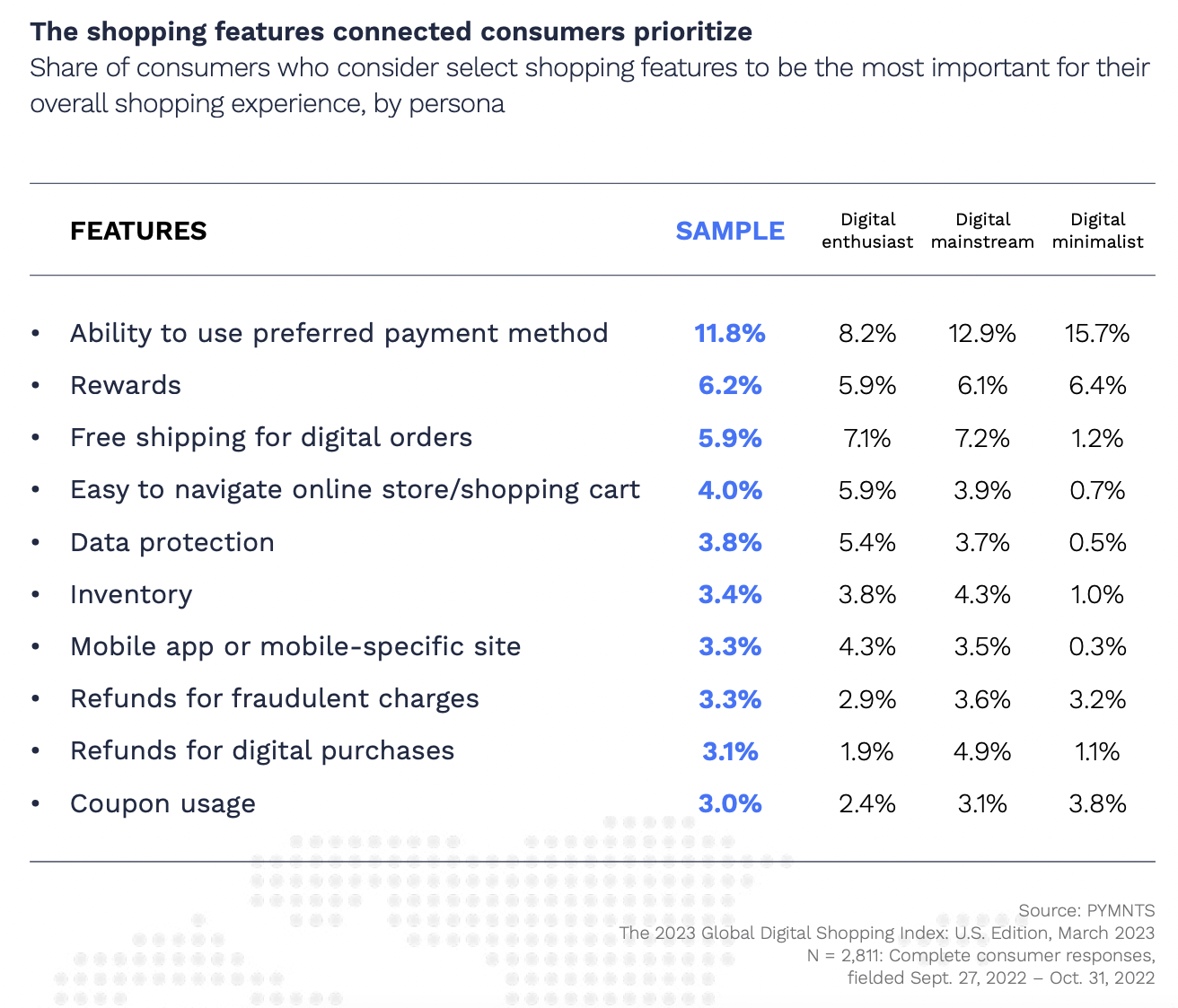 The shopping features connected consumers prioritize