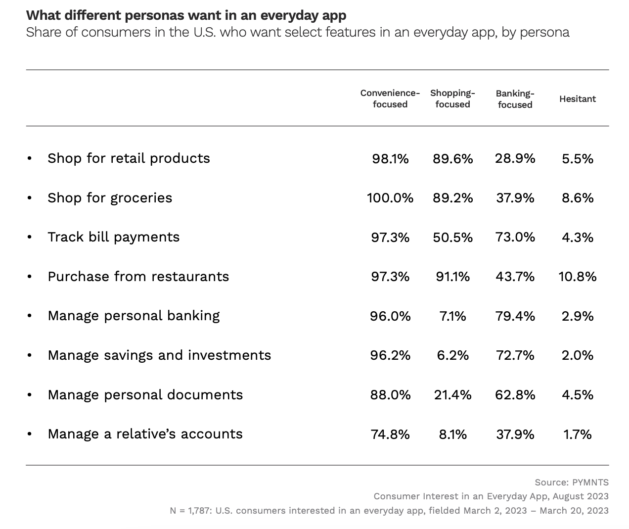 What different personas want in an everyday app
