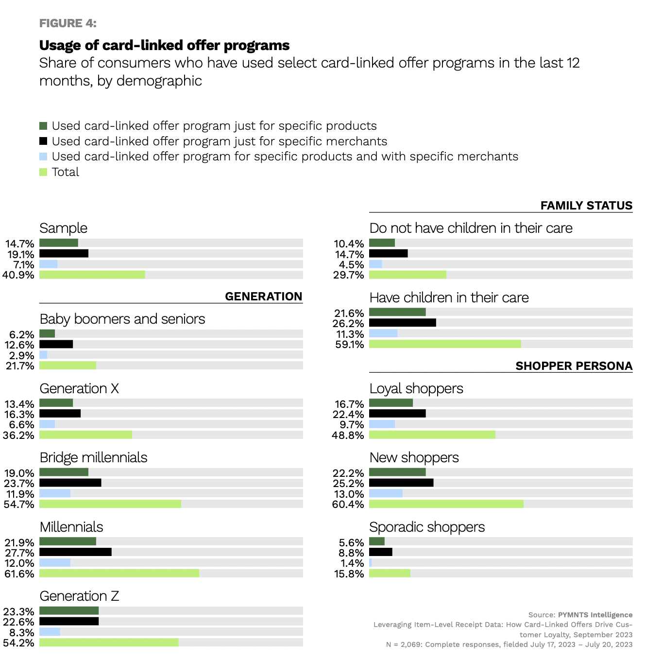 chart, use of card-linked offer programs