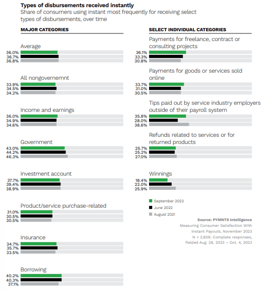 chart, types of disbursements received instantly