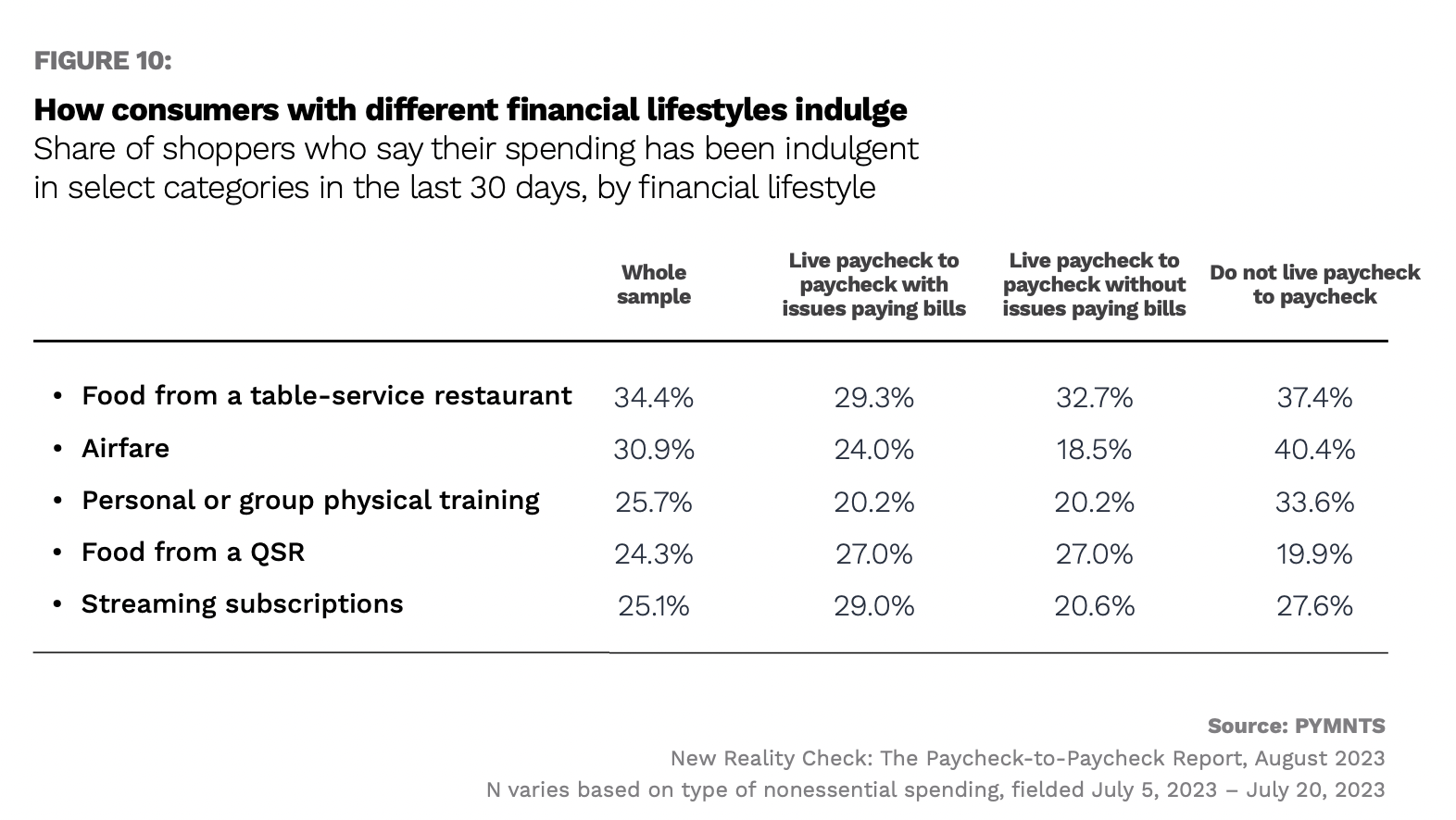graphic, how people with different financial lifestyles indulge