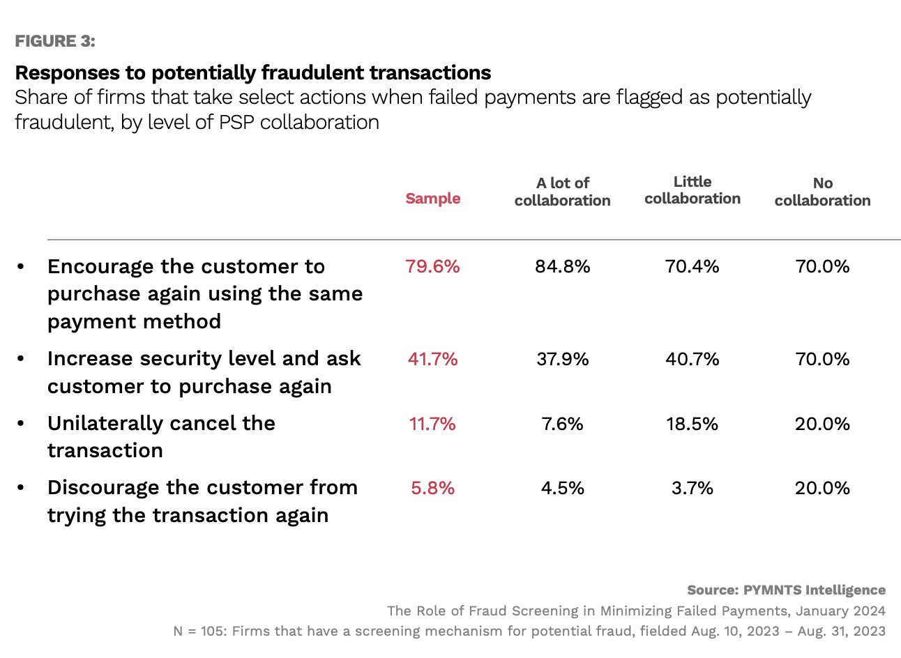 chart, responses to potentially fraudulent transactions