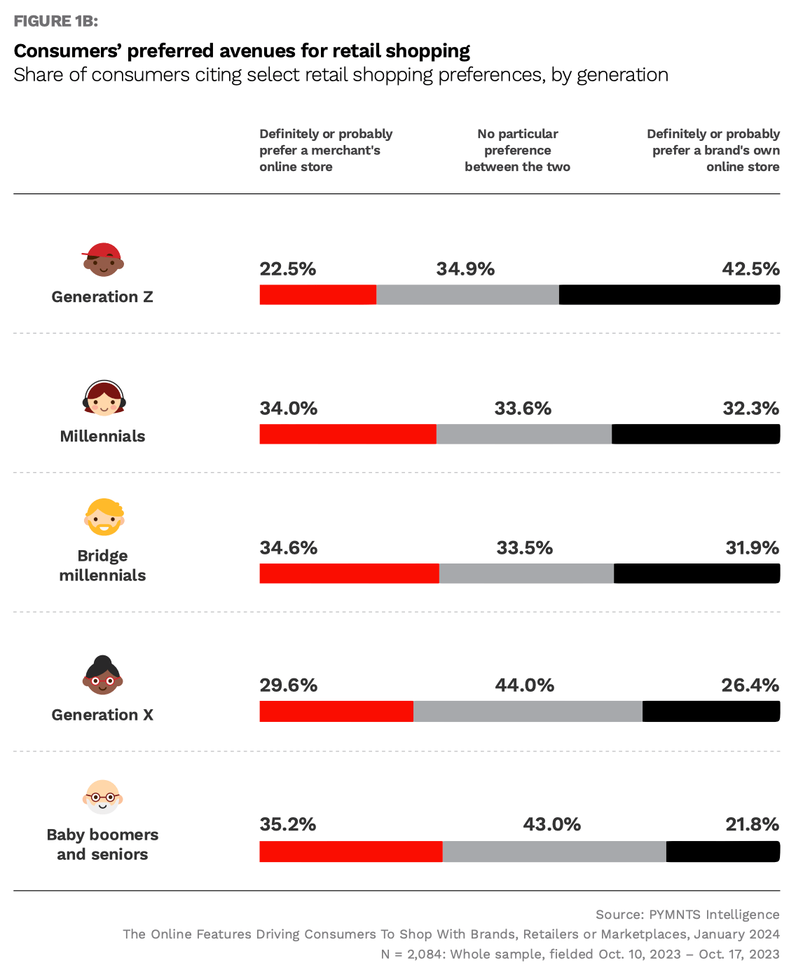 retail, shopping, eCommerce, consumer preferences