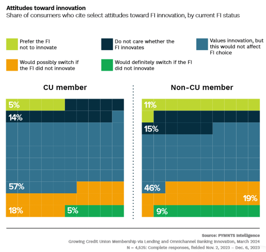 Attitudes toward innovation
