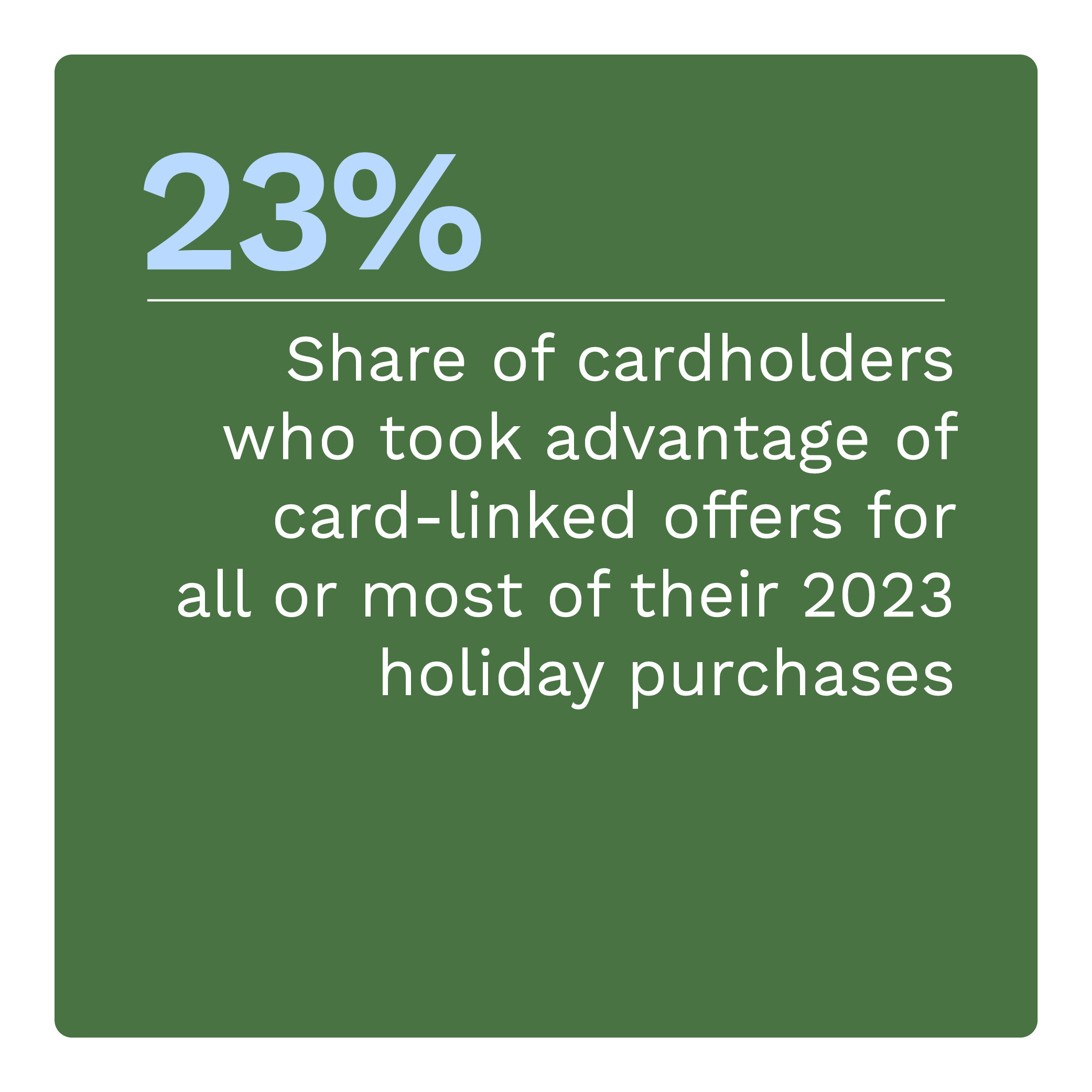  Share of cardholders took advantage of card-linked offers for all or most of their 2023 holiday purchases