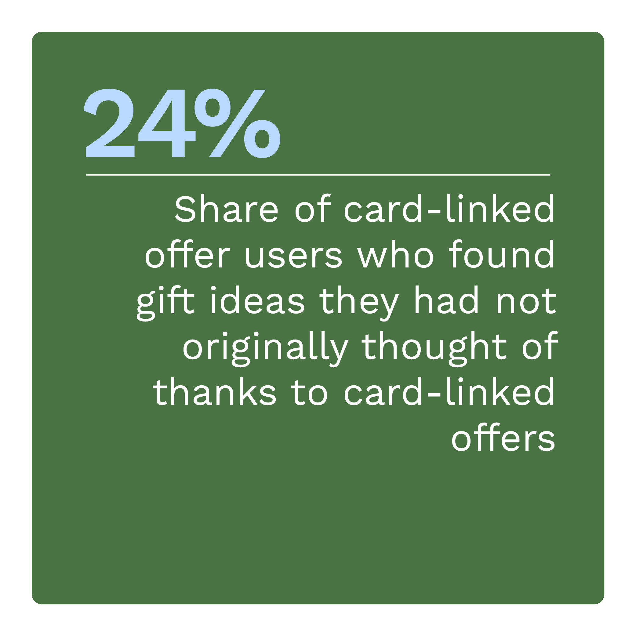  Share of card-linked offer users who found gift ideas they had not originally thought of thanks to card-linked offers