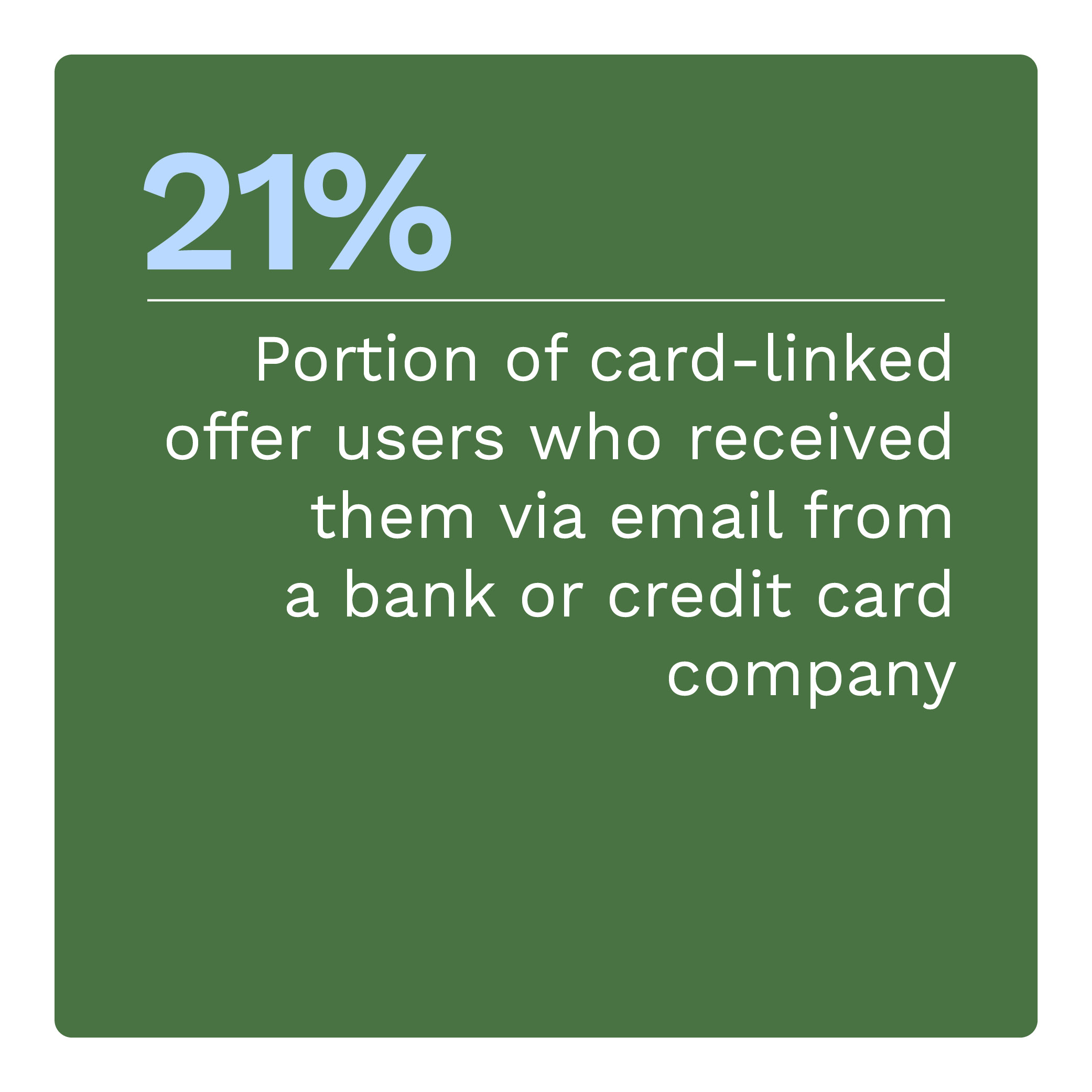  Portion of card-linked offer users who received them via email from a bank or credit card company