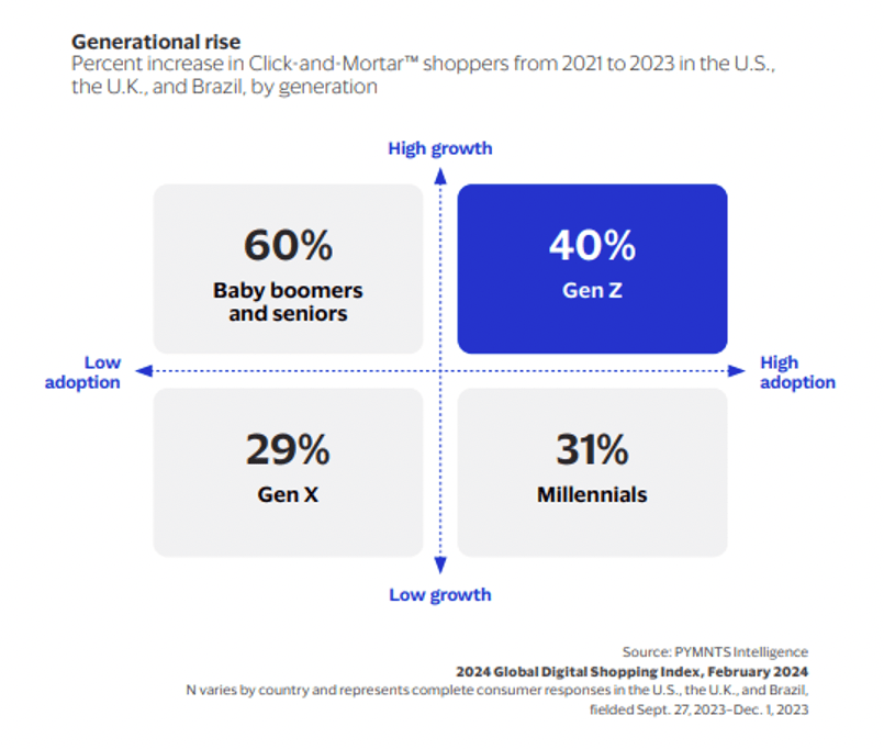 Generational rise