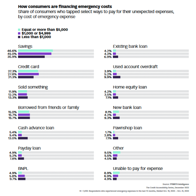 How consumers are financing emergency costs