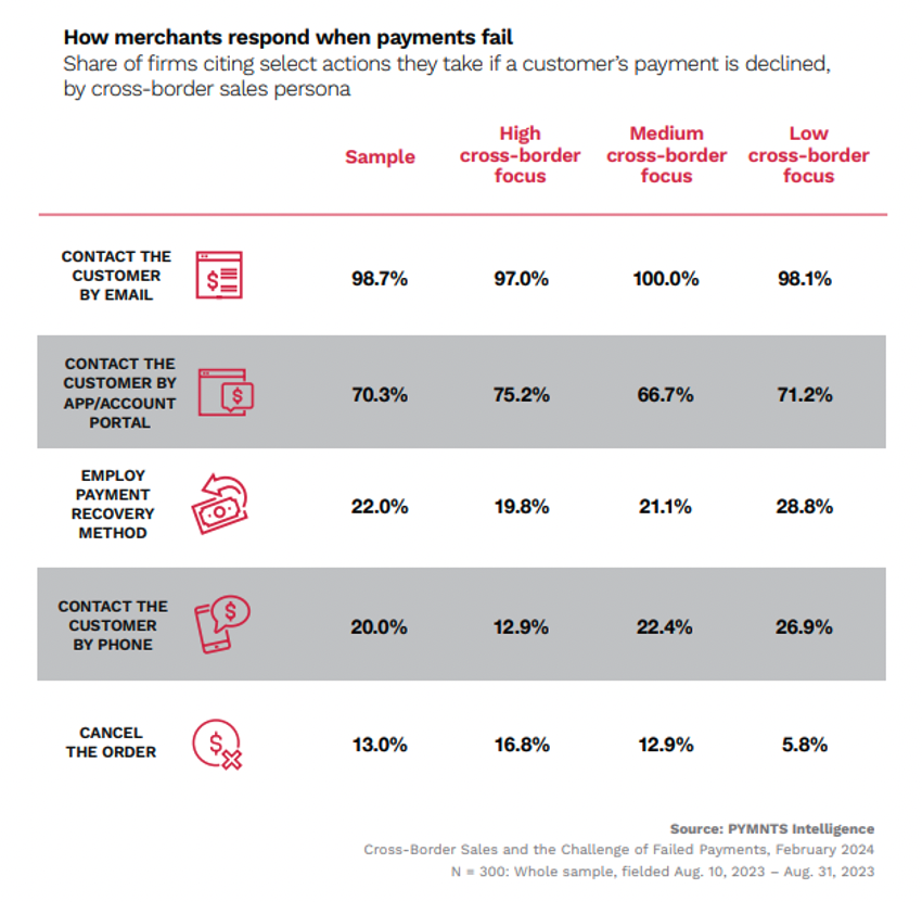 How merchants respond when payments fail