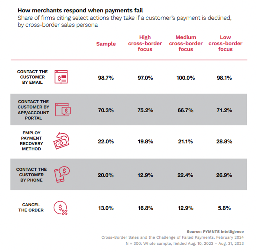 How merchants respond when payments fail