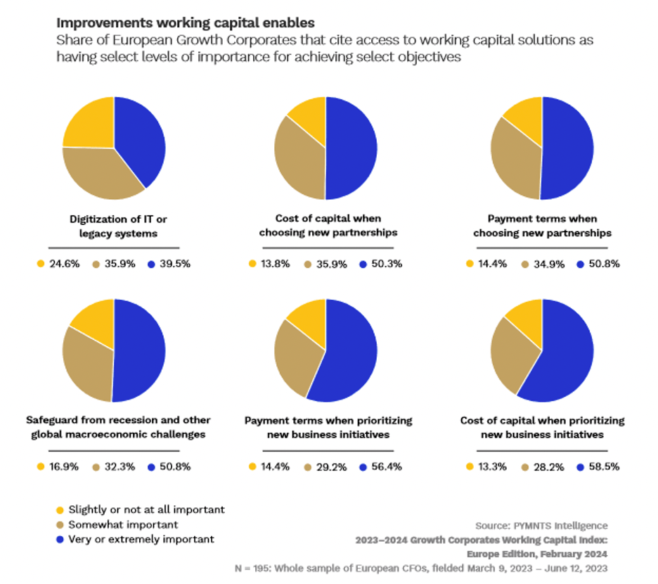 Improvements working capital enables