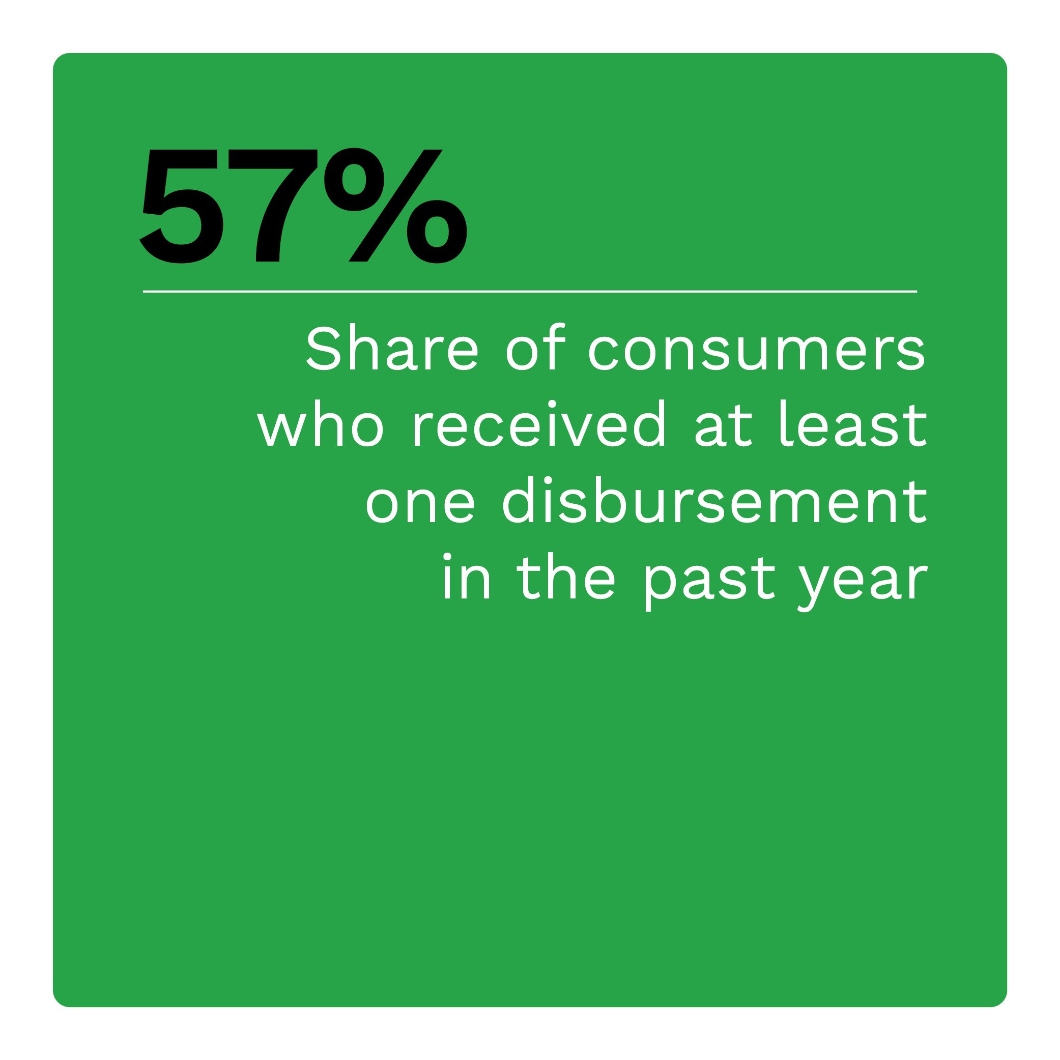 57%: Share of consumers who received at least one disbursement in the past year