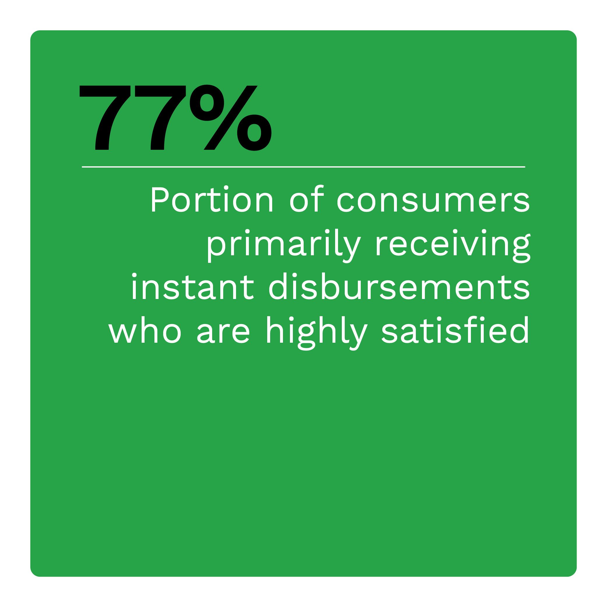 77%: Portion of consumers primarily receiving instant disbursements who are highly satisfied