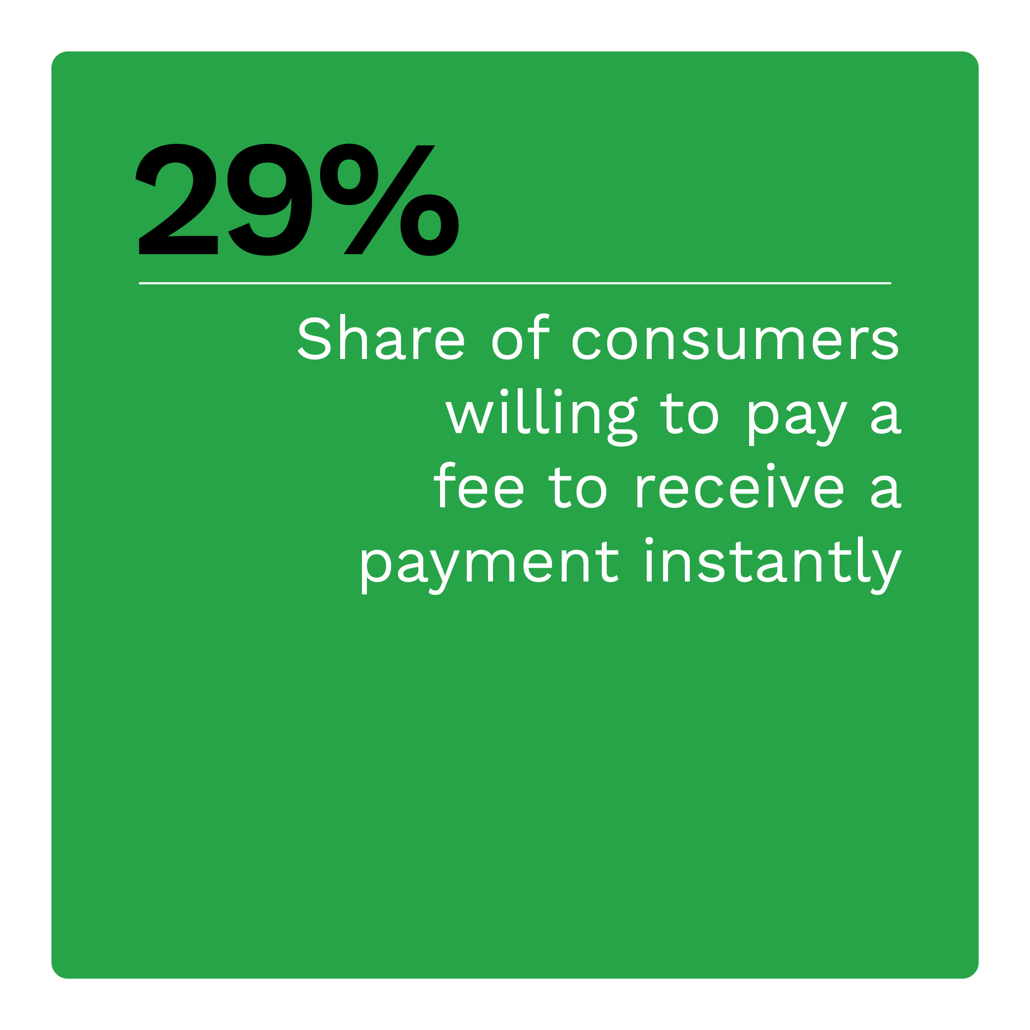 29%: Share of consumers willing to pay a fee to receive a payment instantly