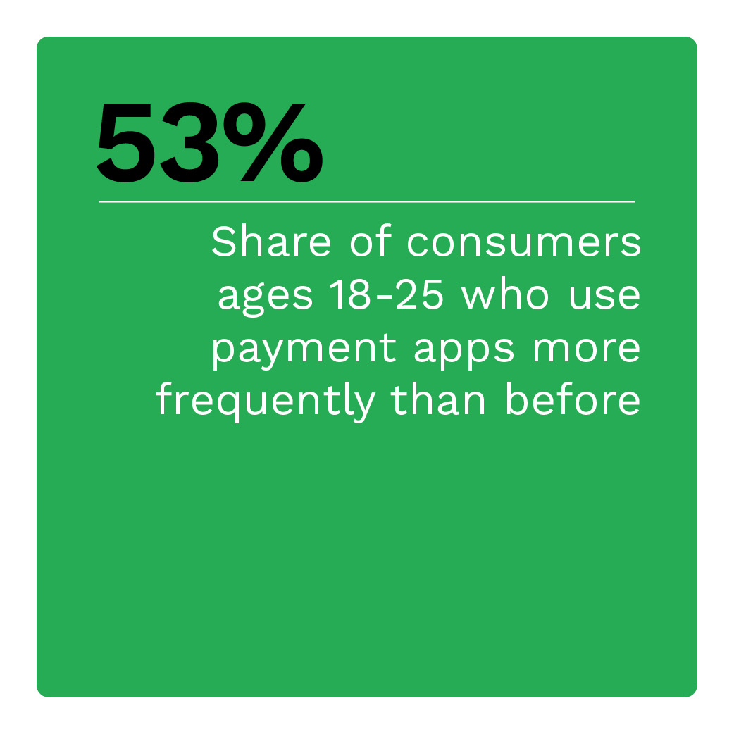 53%: Share of consumers ages 18-25 who use payment apps more frequently than before