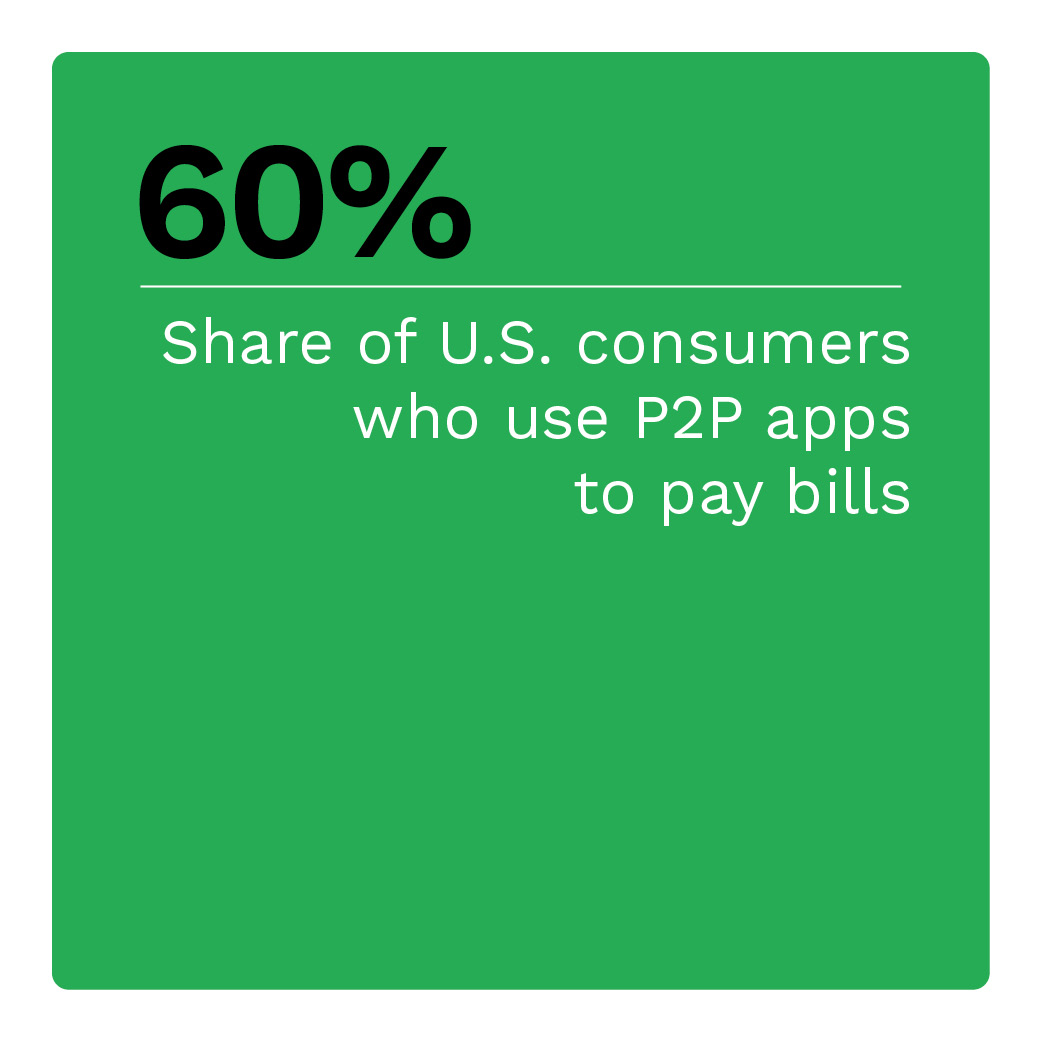  Share of U.S. consumers who use P2P apps to pay bills