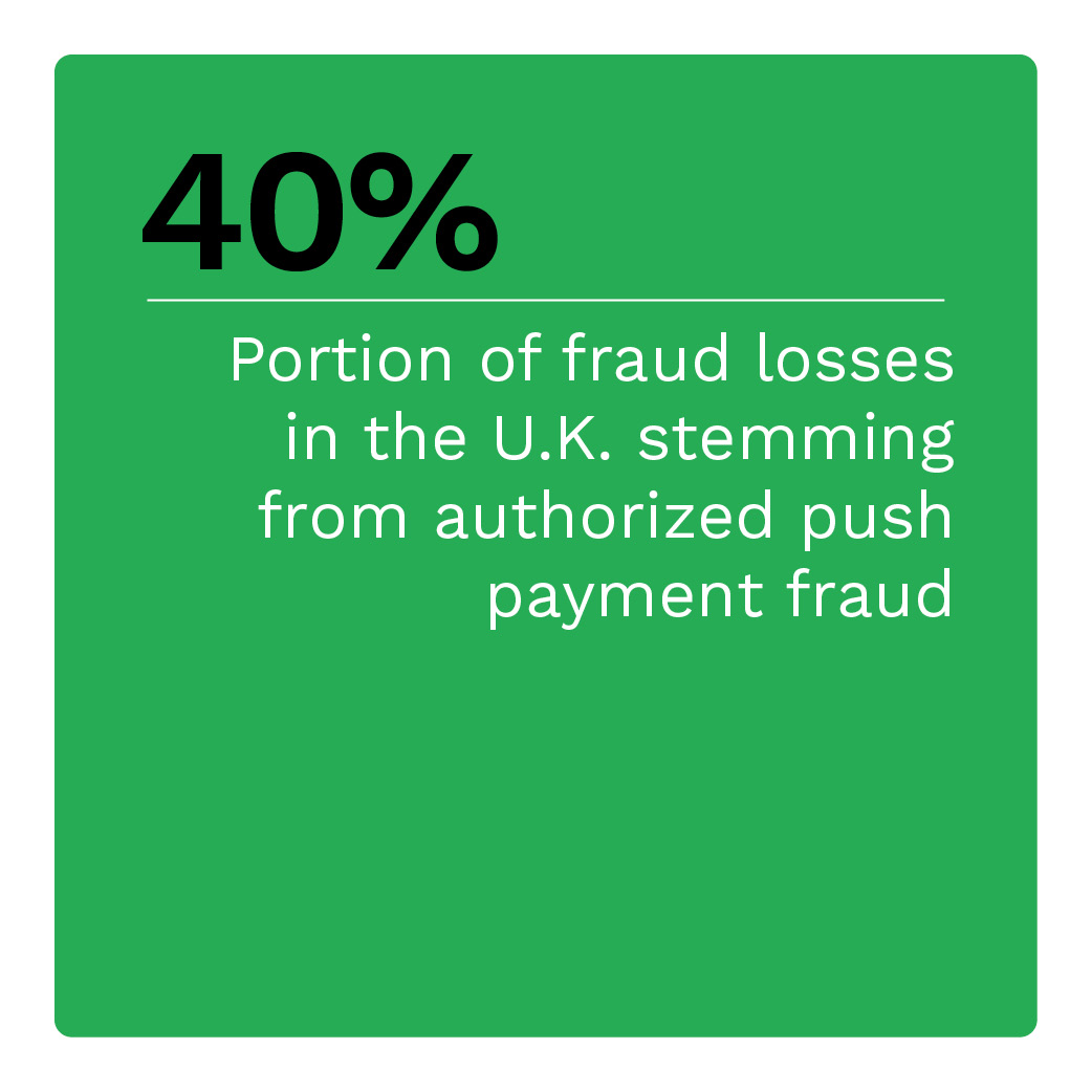 40%: Portion of fraud losses in the U.K. stemming from authorized push payment fraud