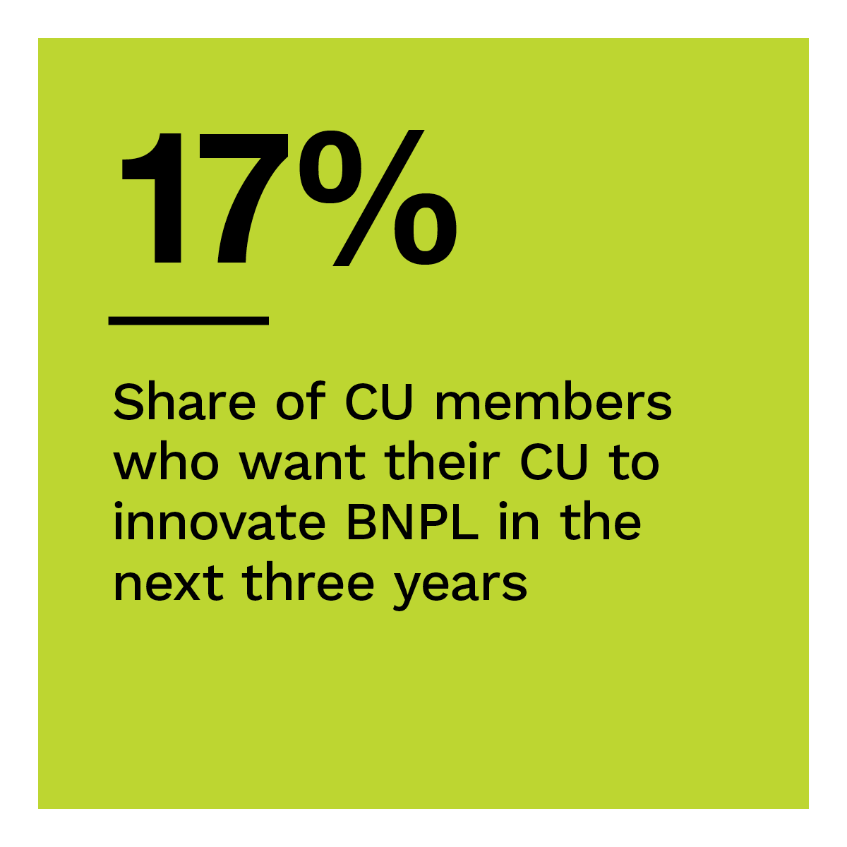 17%: Share of CU members who want their CU to innovate BNPL in the next three years