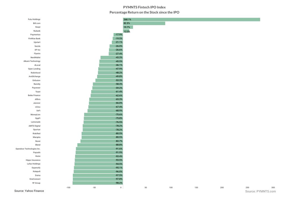 PYMNTS FinTech IPO Index