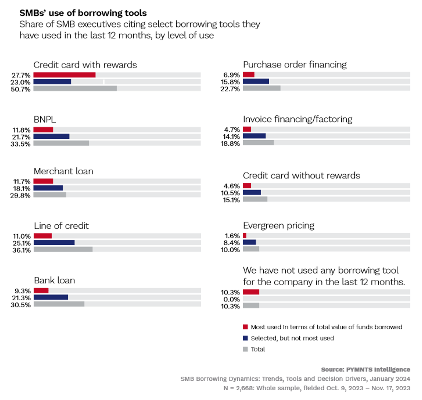 chart, SMB use of borrowing tools