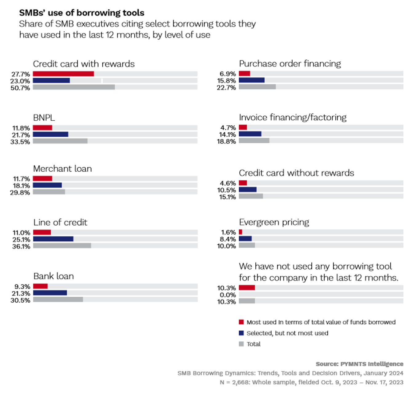 chart, SMB use of borrowing tools