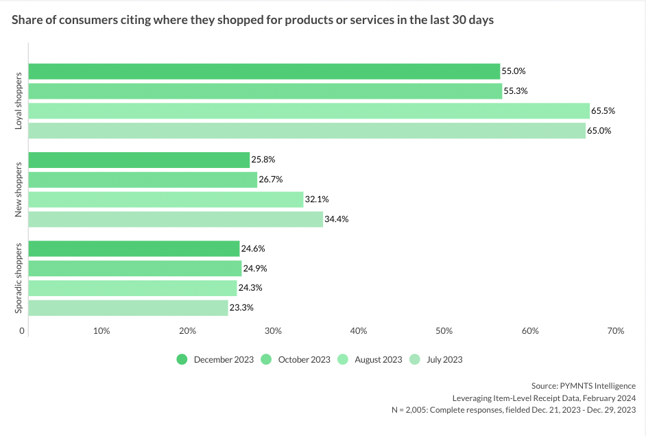 Share of consumers citing where they shopped for products or services