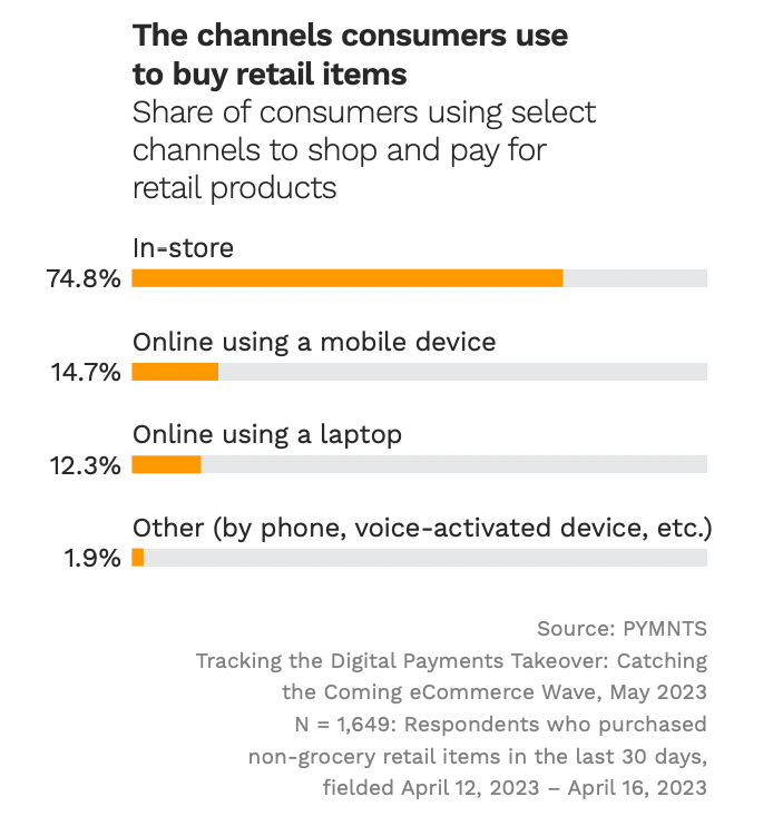 The channels consumers use to buy retail items