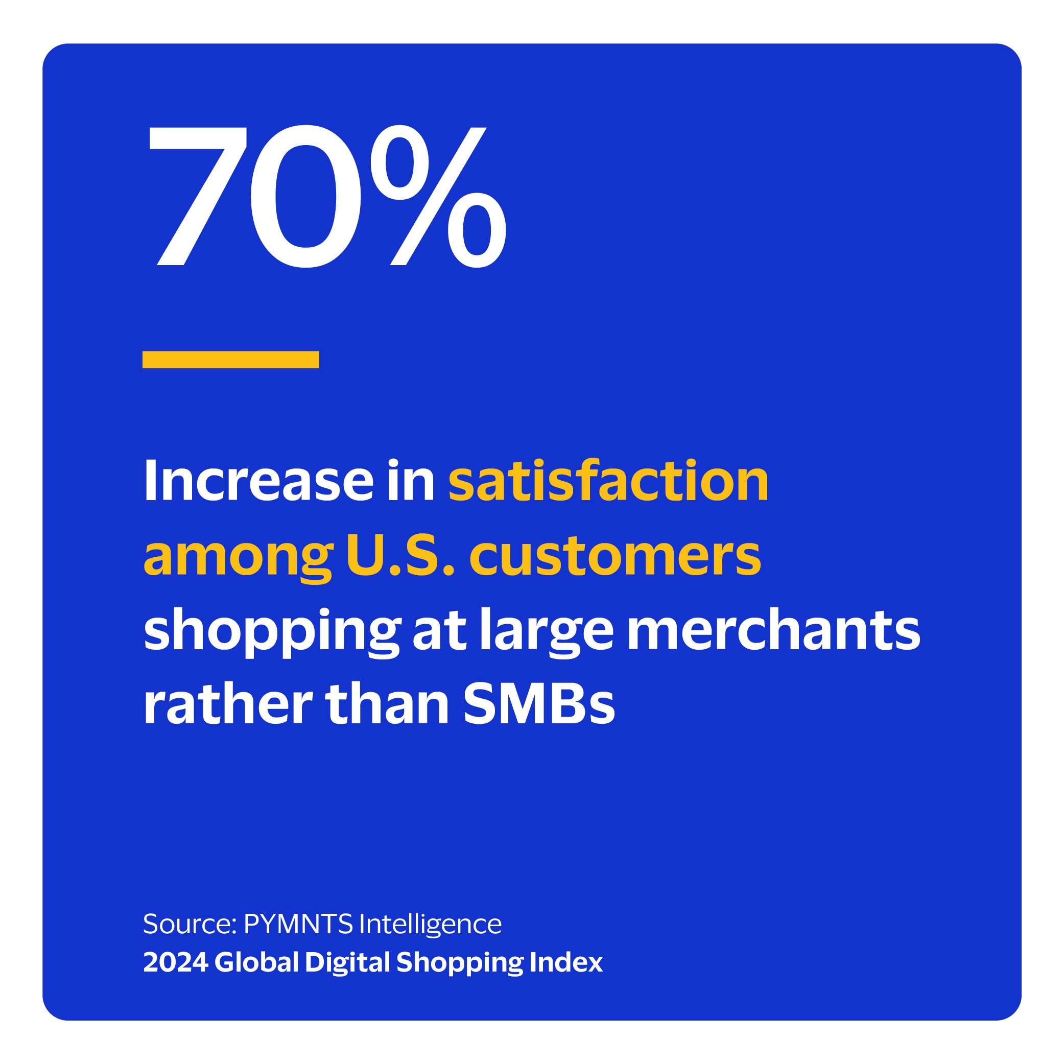  Increase in satisfaction among U.S. customers shopping at large merchants rather than SMBs
