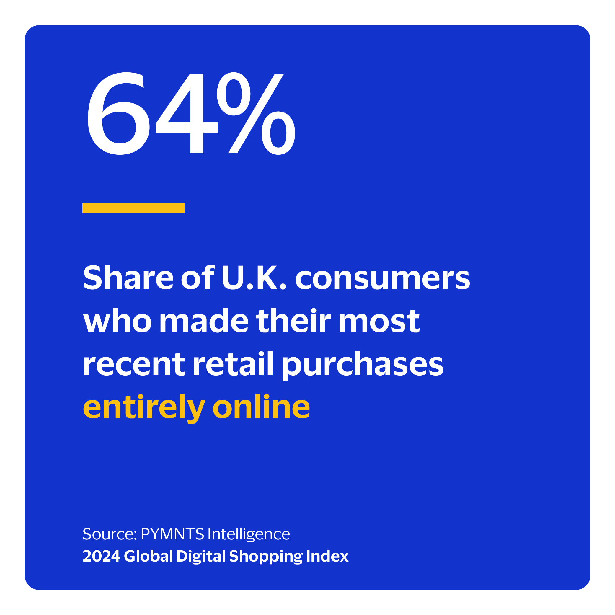 64%: Share of U.K. remote shoppers who made their most recent retail purchase entirely online