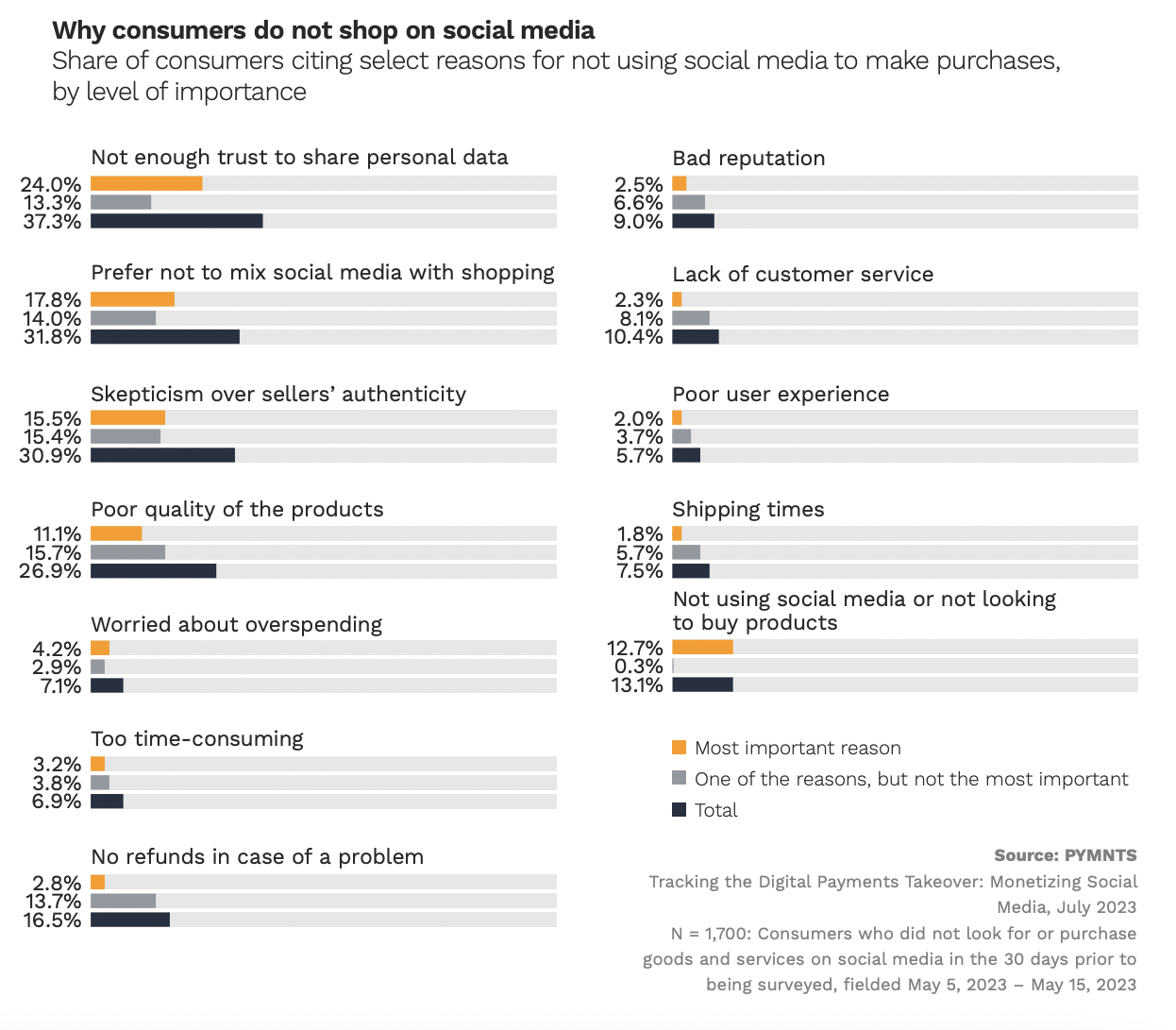 Why consumers do not shop on social media