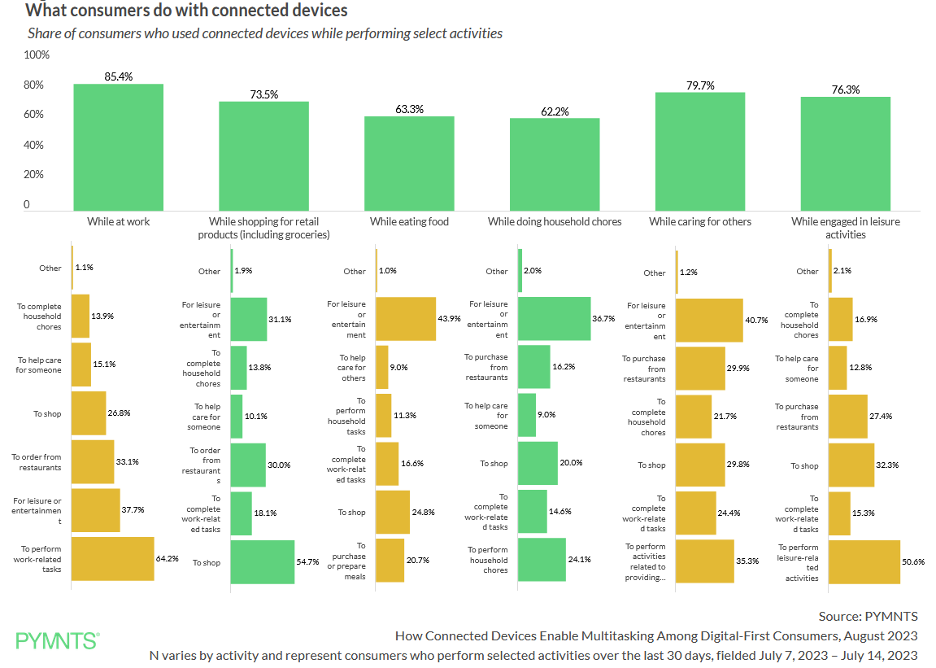 graphic, how consumers use connected devices