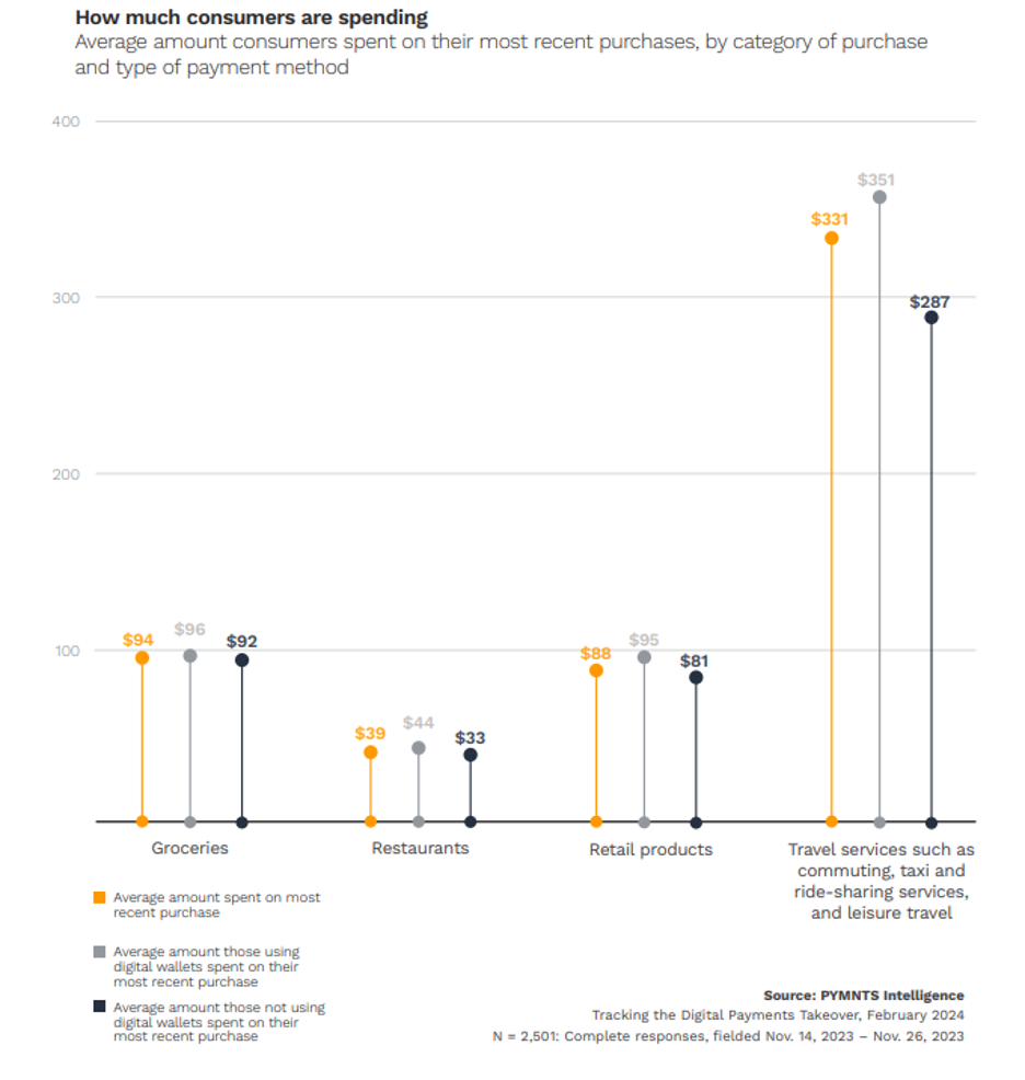 consumer spending, digital wallets