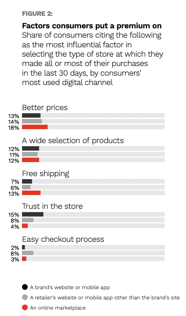 eCommerce, marketplaces, consumer preferences