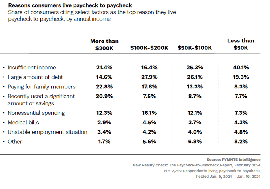 paycheck to paycheck lifestyles