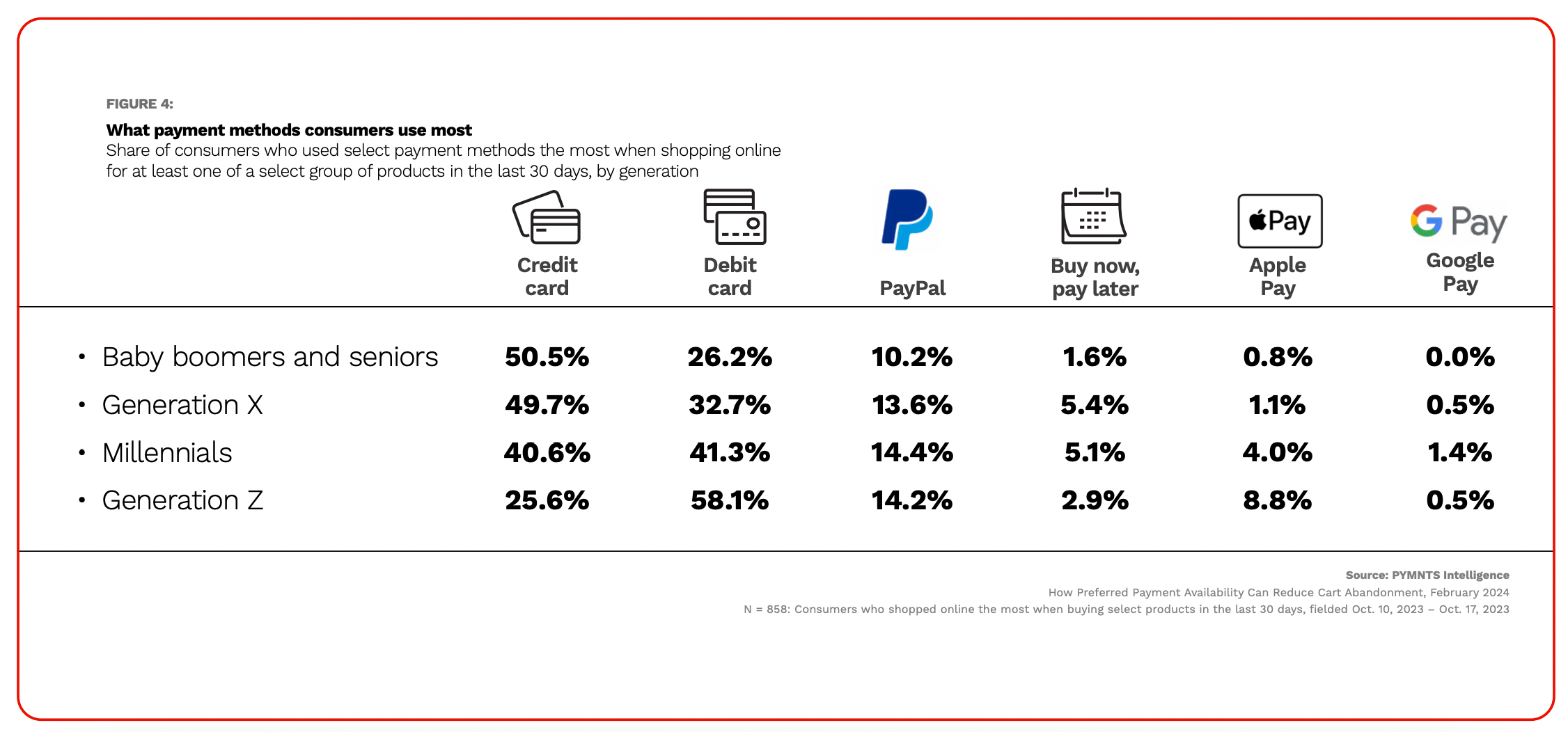 graphic, payment methods