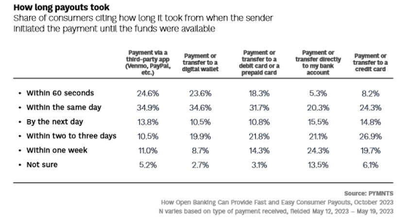 chart, how long payouts took