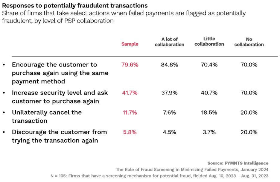  responses to potentially fraudulent transactions