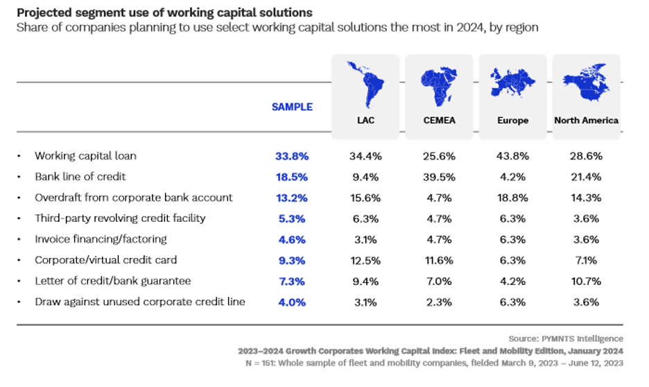 chart, working capital use