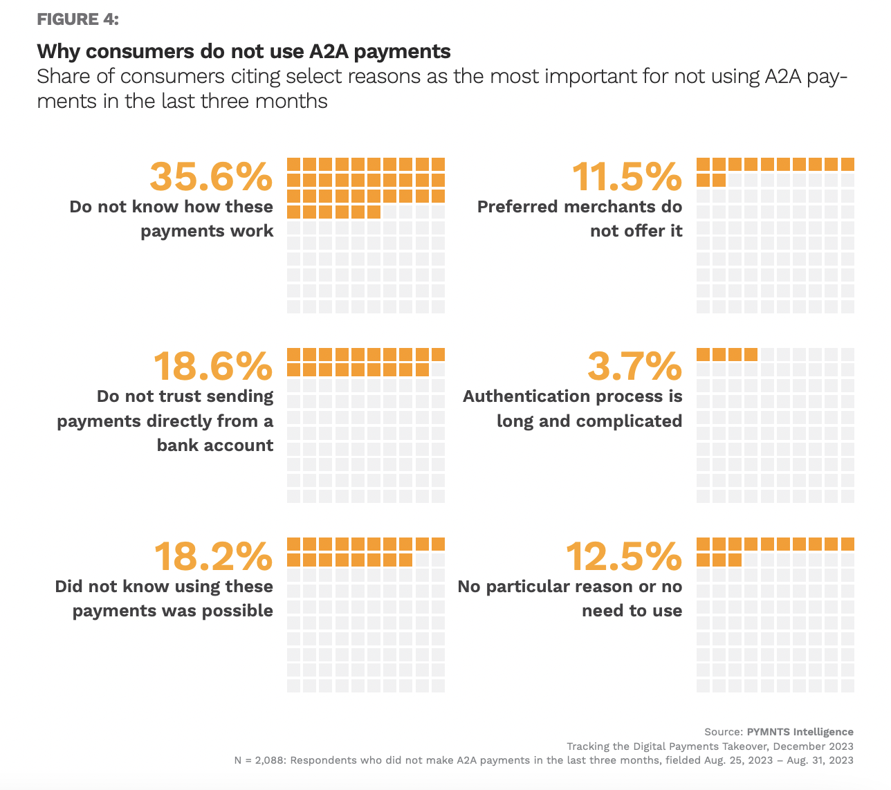 graphic, consumers and A2A payments