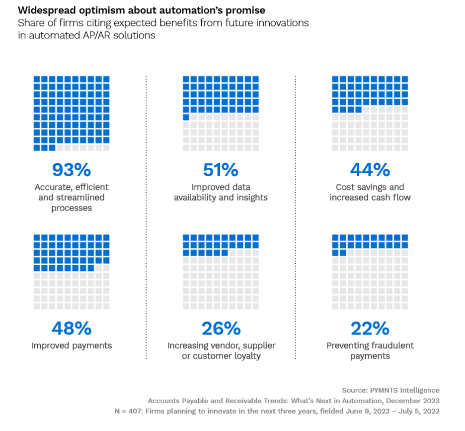 AP, AR, automation